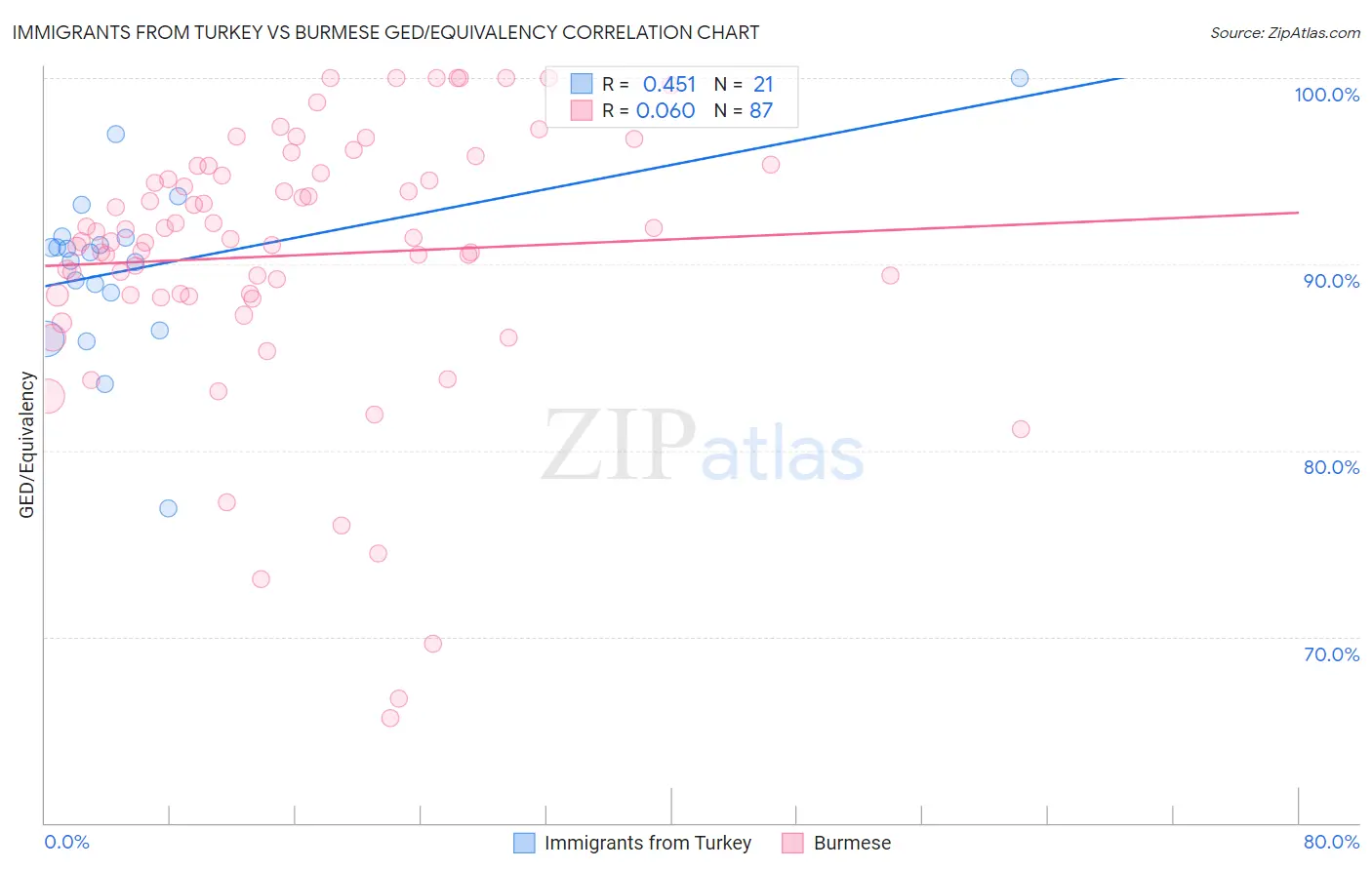 Immigrants from Turkey vs Burmese GED/Equivalency