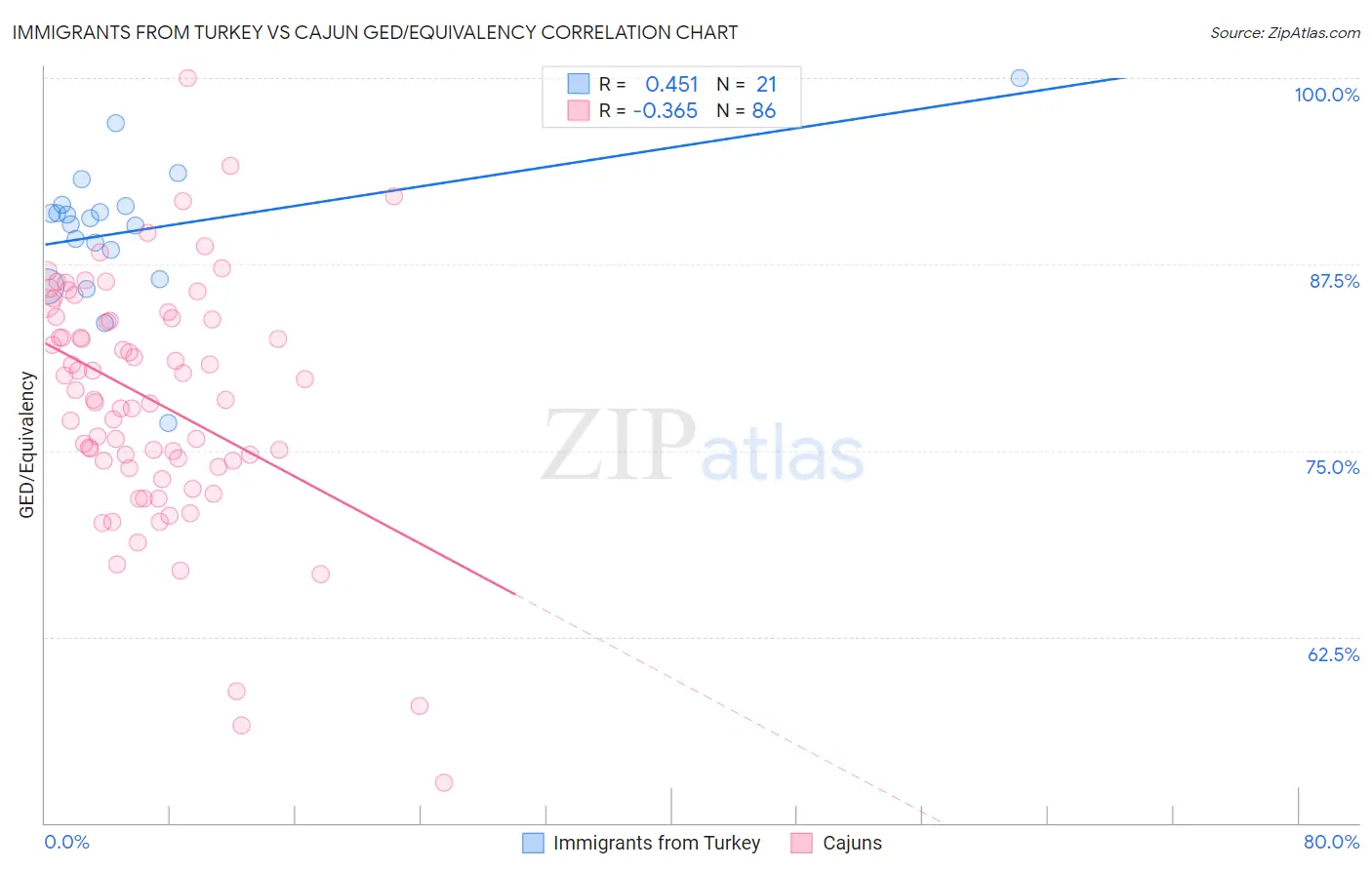 Immigrants from Turkey vs Cajun GED/Equivalency