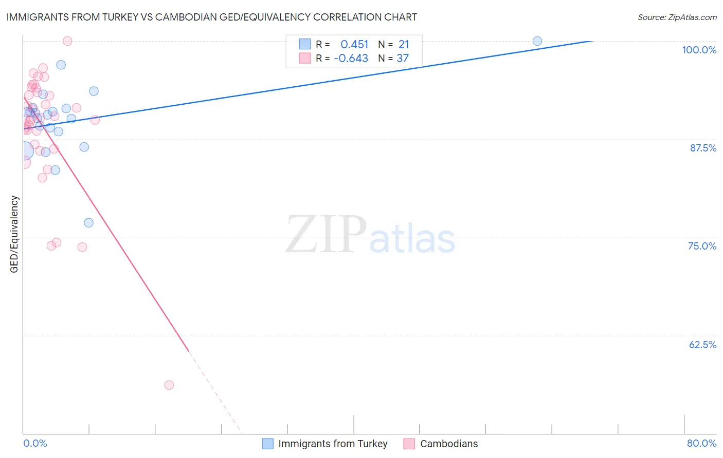 Immigrants from Turkey vs Cambodian GED/Equivalency