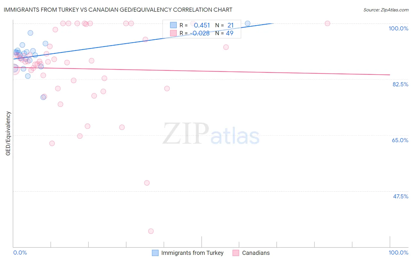 Immigrants from Turkey vs Canadian GED/Equivalency