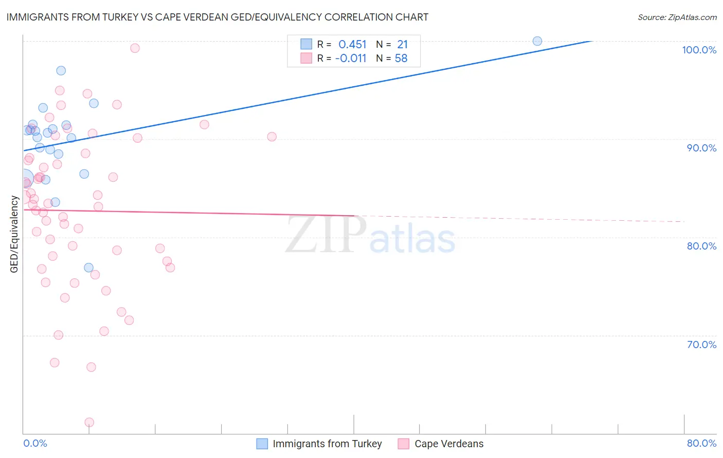 Immigrants from Turkey vs Cape Verdean GED/Equivalency
