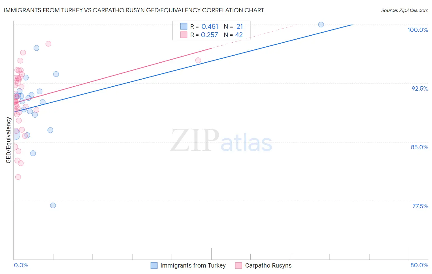 Immigrants from Turkey vs Carpatho Rusyn GED/Equivalency