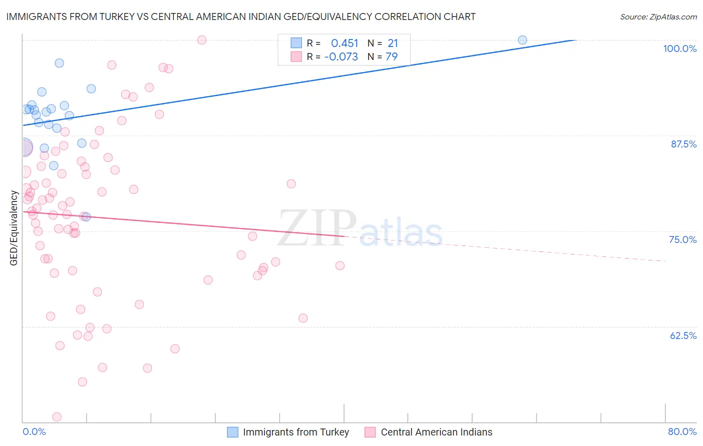 Immigrants from Turkey vs Central American Indian GED/Equivalency