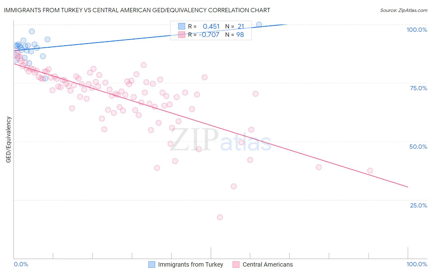 Immigrants from Turkey vs Central American GED/Equivalency