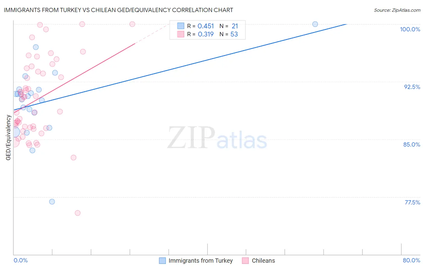 Immigrants from Turkey vs Chilean GED/Equivalency