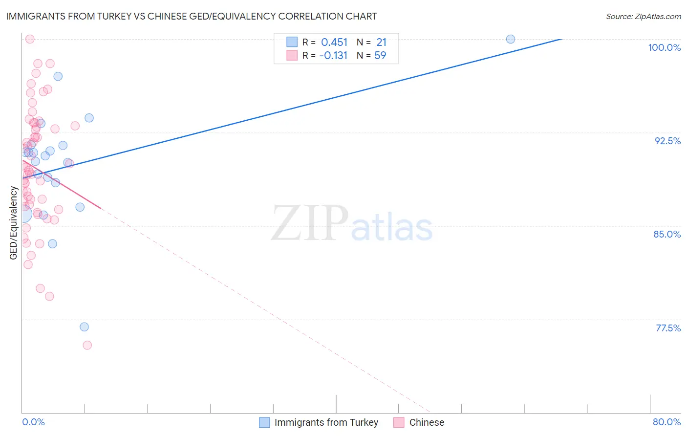 Immigrants from Turkey vs Chinese GED/Equivalency