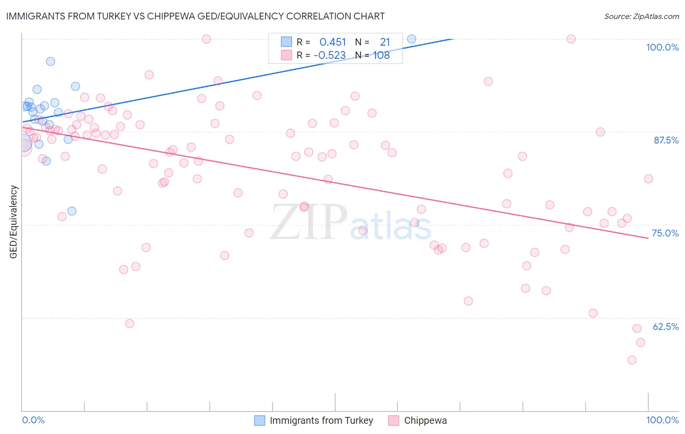 Immigrants from Turkey vs Chippewa GED/Equivalency