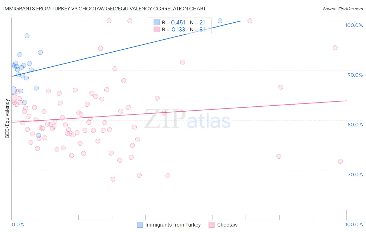 Immigrants from Turkey vs Choctaw GED/Equivalency