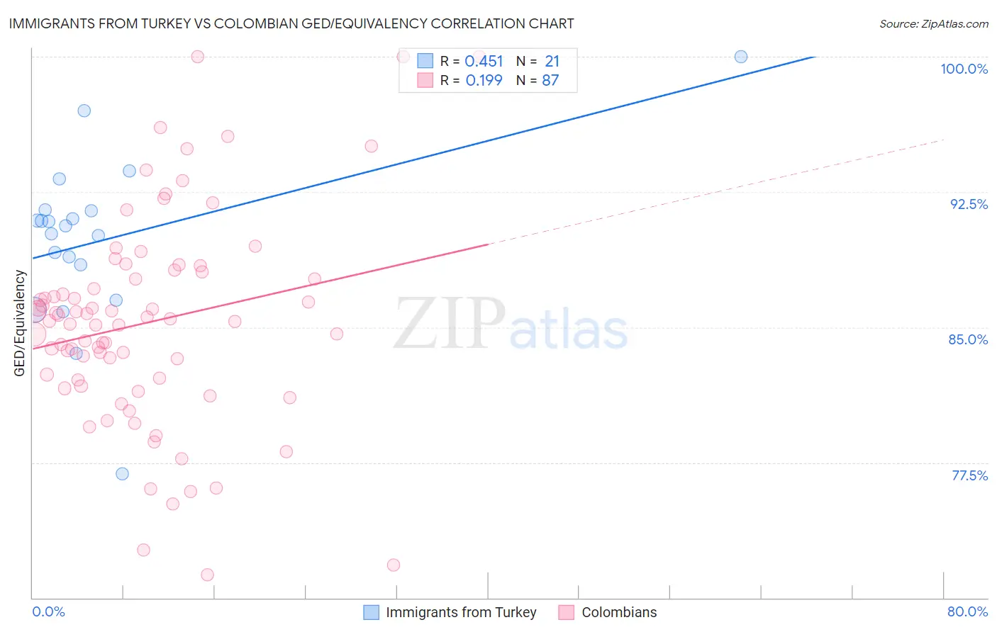 Immigrants from Turkey vs Colombian GED/Equivalency
