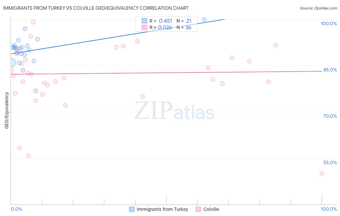 Immigrants from Turkey vs Colville GED/Equivalency