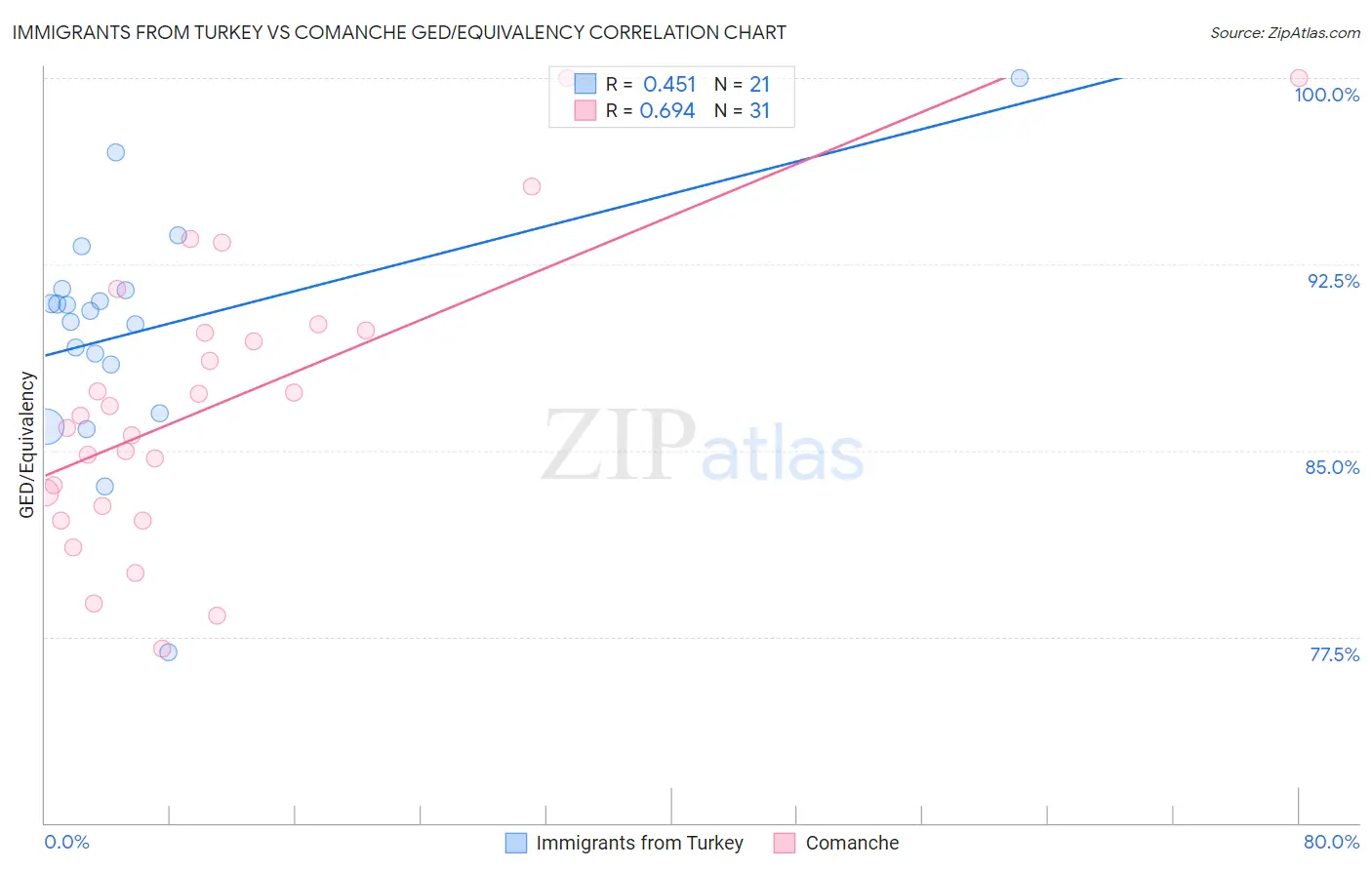 Immigrants from Turkey vs Comanche GED/Equivalency