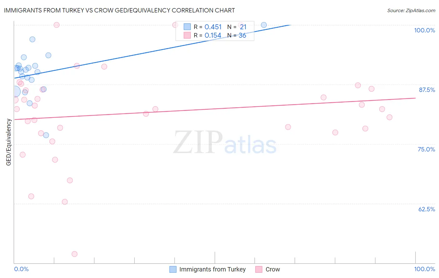 Immigrants from Turkey vs Crow GED/Equivalency