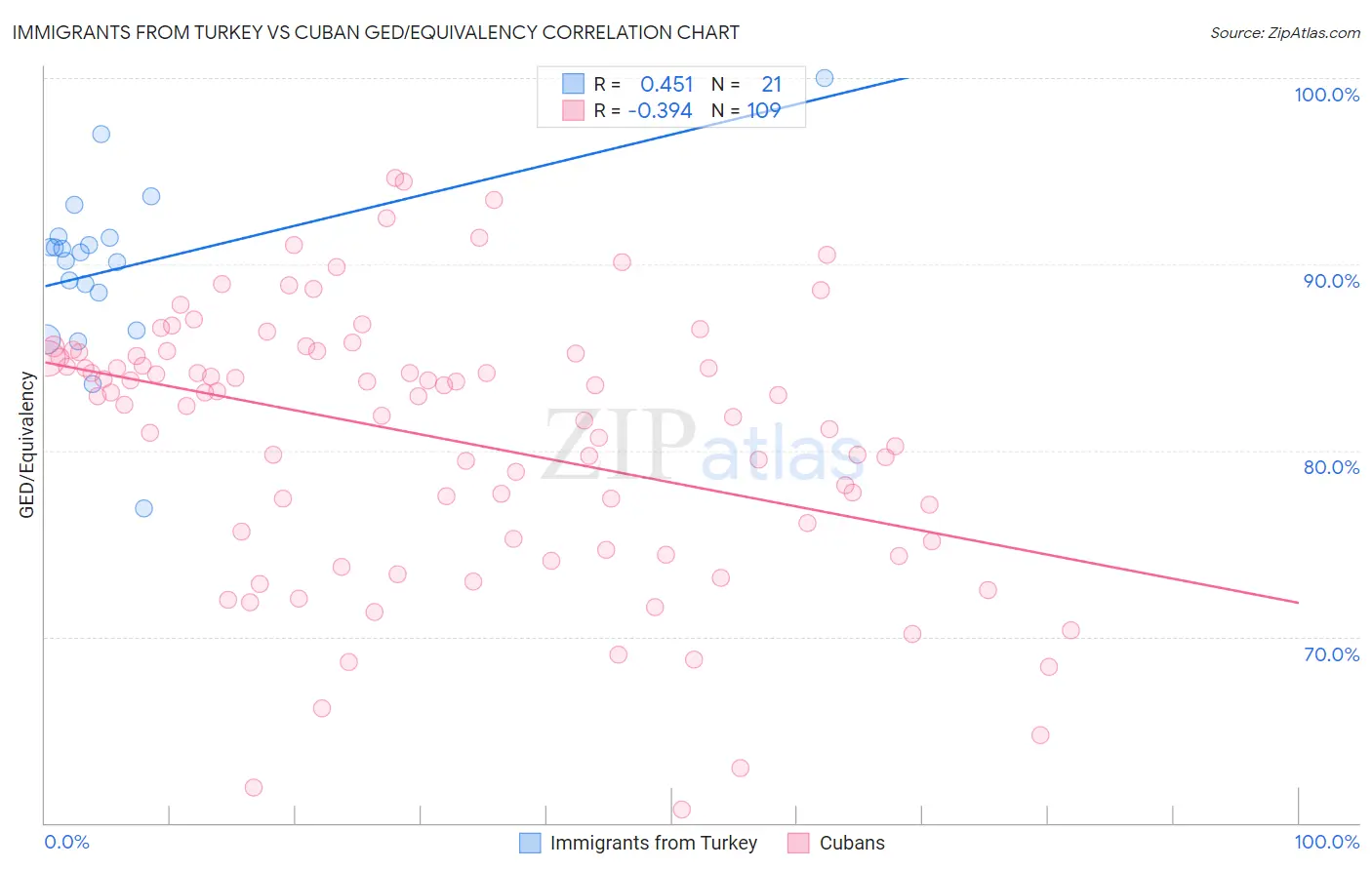 Immigrants from Turkey vs Cuban GED/Equivalency