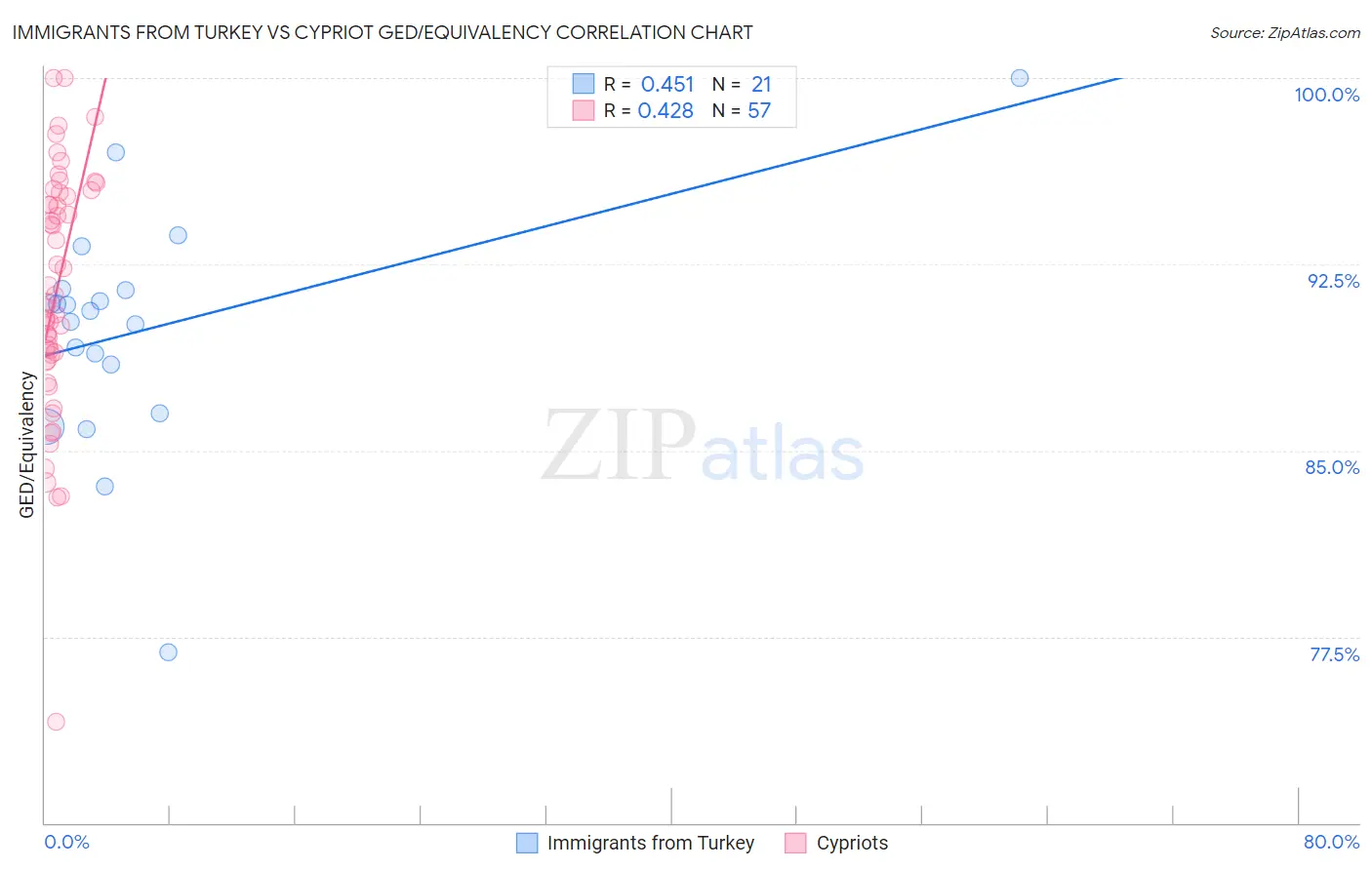 Immigrants from Turkey vs Cypriot GED/Equivalency