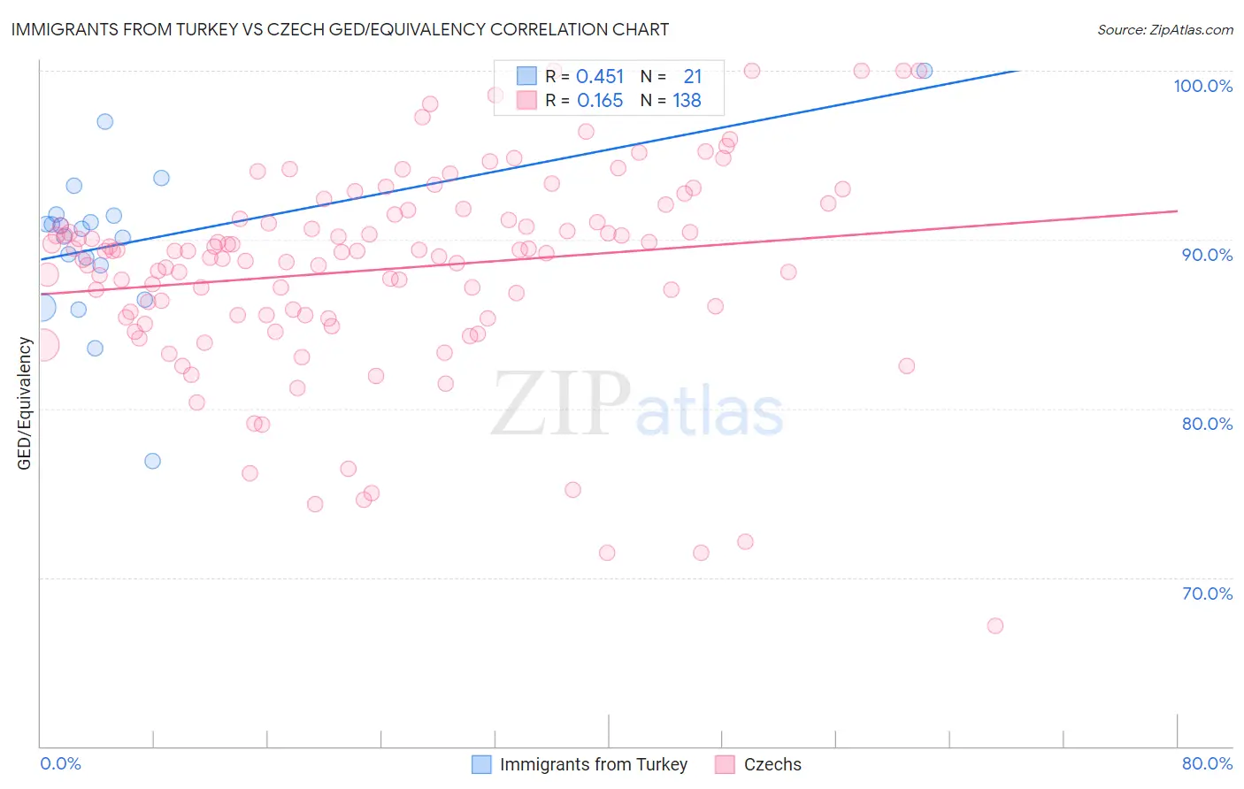Immigrants from Turkey vs Czech GED/Equivalency