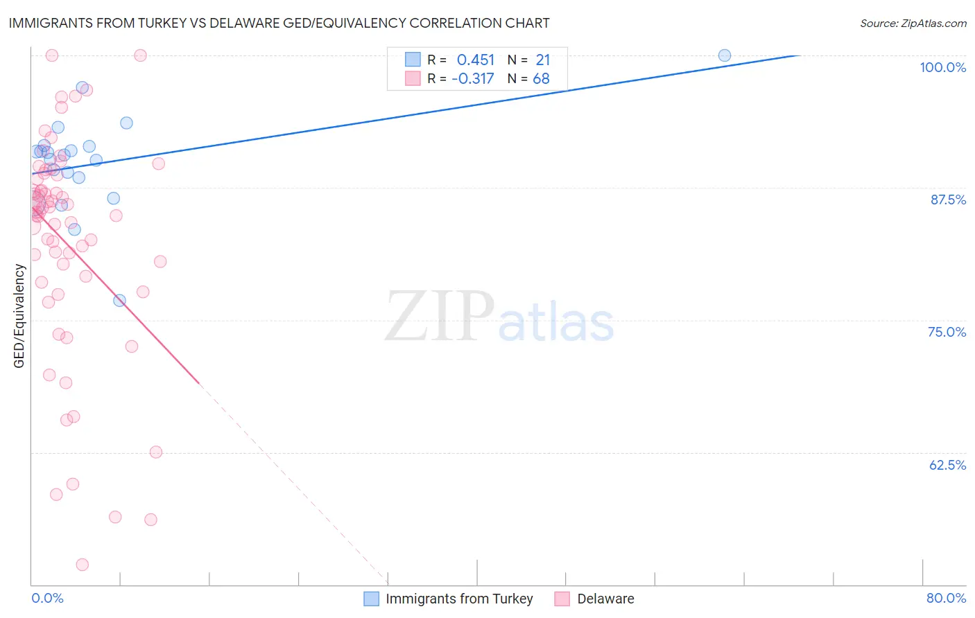 Immigrants from Turkey vs Delaware GED/Equivalency