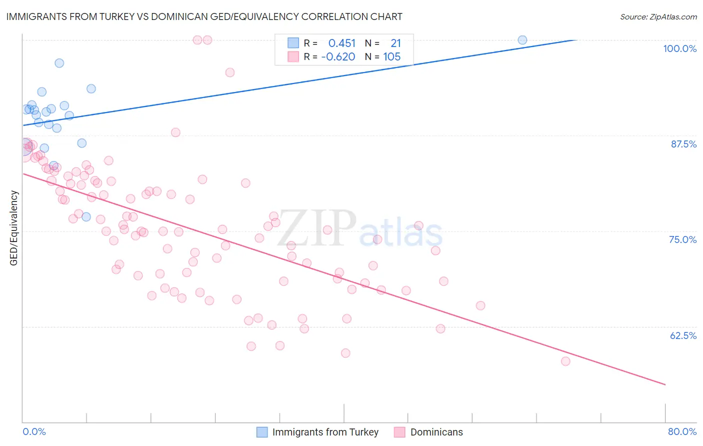 Immigrants from Turkey vs Dominican GED/Equivalency