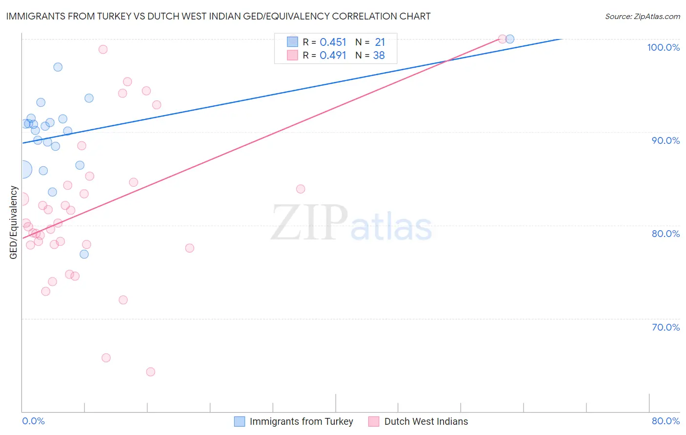 Immigrants from Turkey vs Dutch West Indian GED/Equivalency