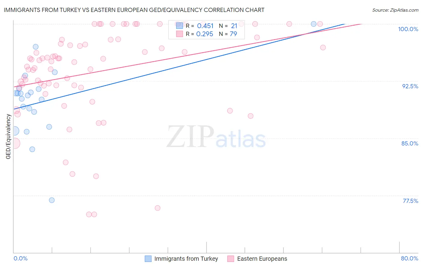 Immigrants from Turkey vs Eastern European GED/Equivalency