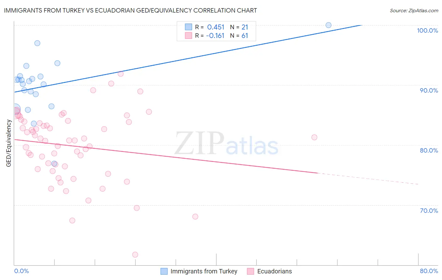 Immigrants from Turkey vs Ecuadorian GED/Equivalency