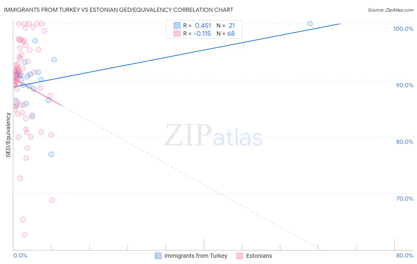 Immigrants from Turkey vs Estonian GED/Equivalency