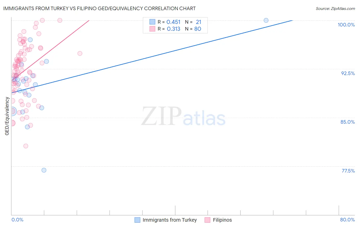 Immigrants from Turkey vs Filipino GED/Equivalency