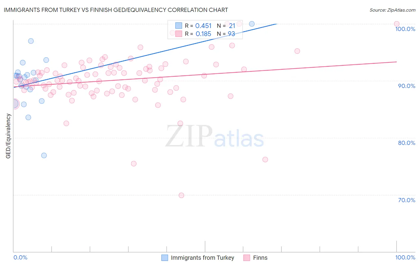 Immigrants from Turkey vs Finnish GED/Equivalency