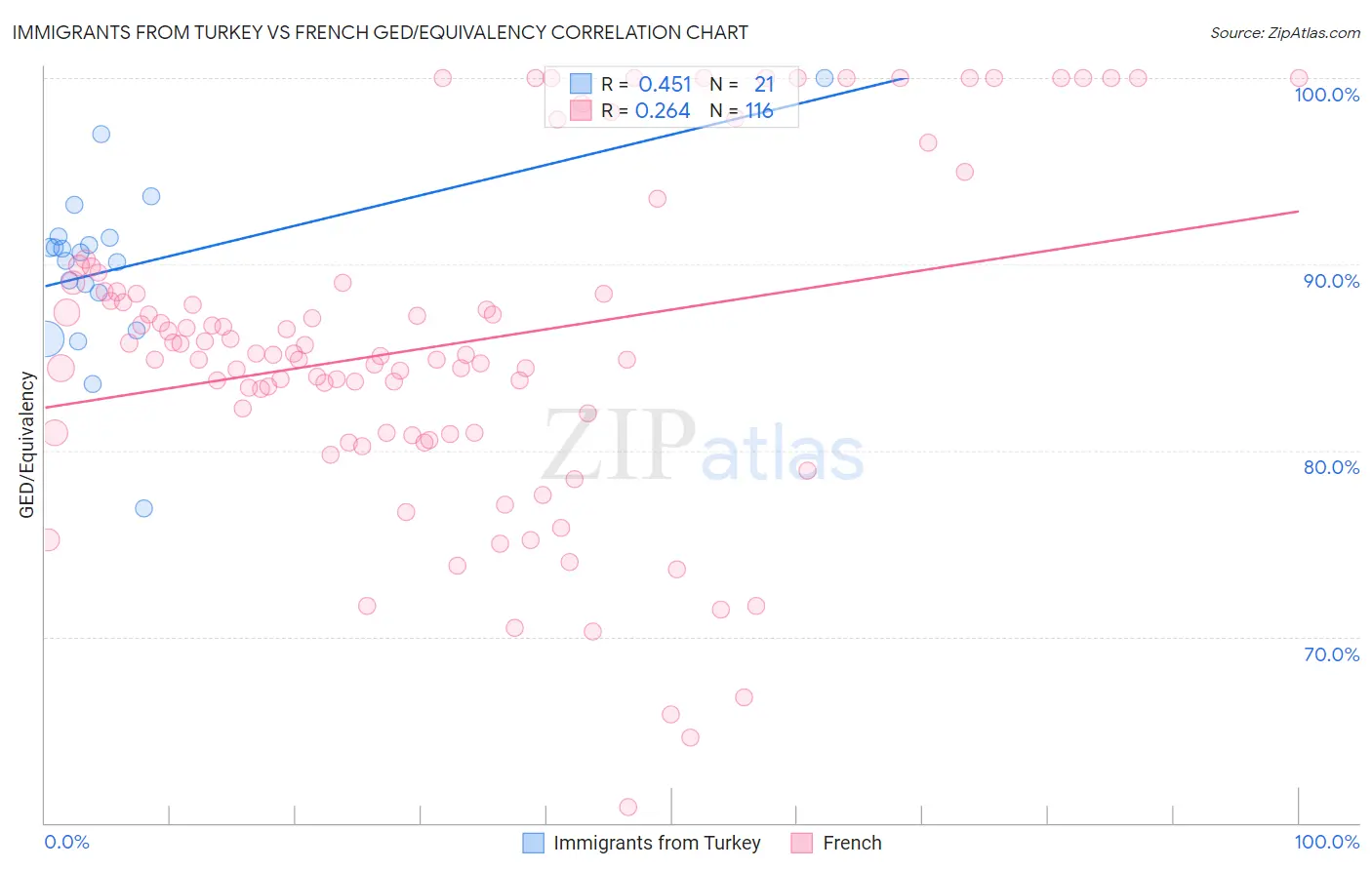 Immigrants from Turkey vs French GED/Equivalency