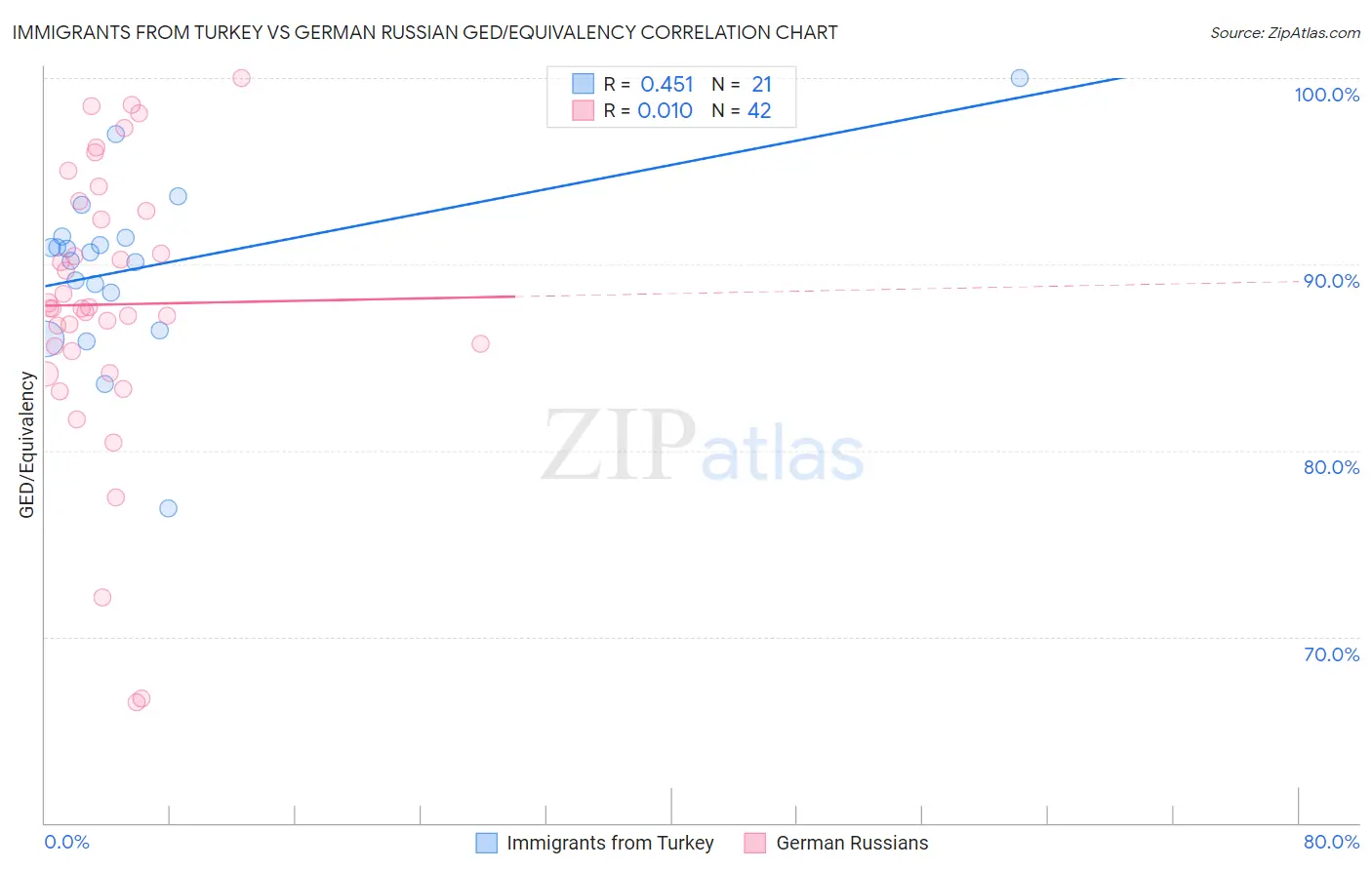 Immigrants from Turkey vs German Russian GED/Equivalency