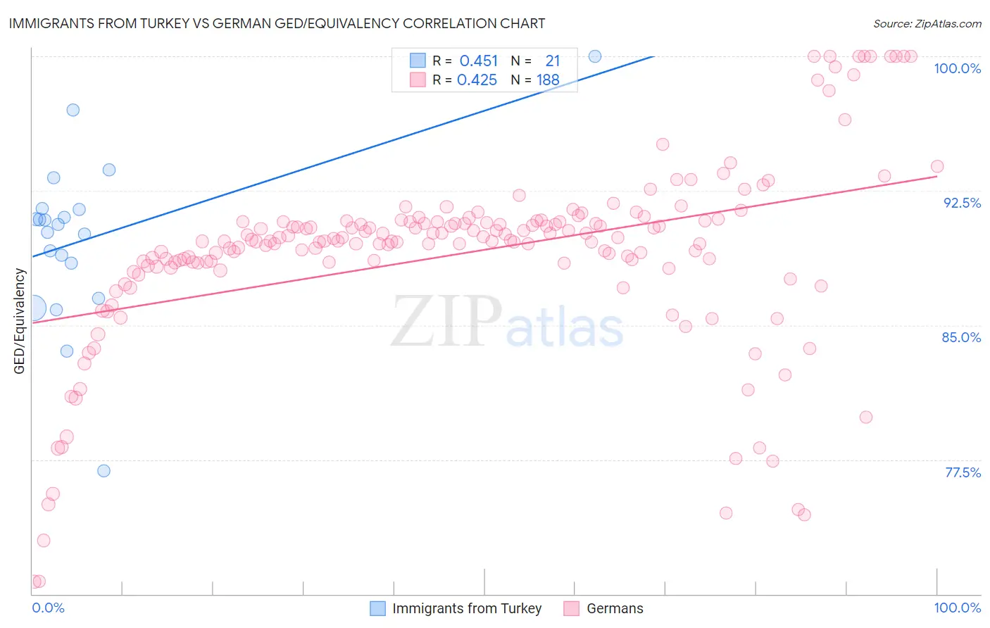 Immigrants from Turkey vs German GED/Equivalency
