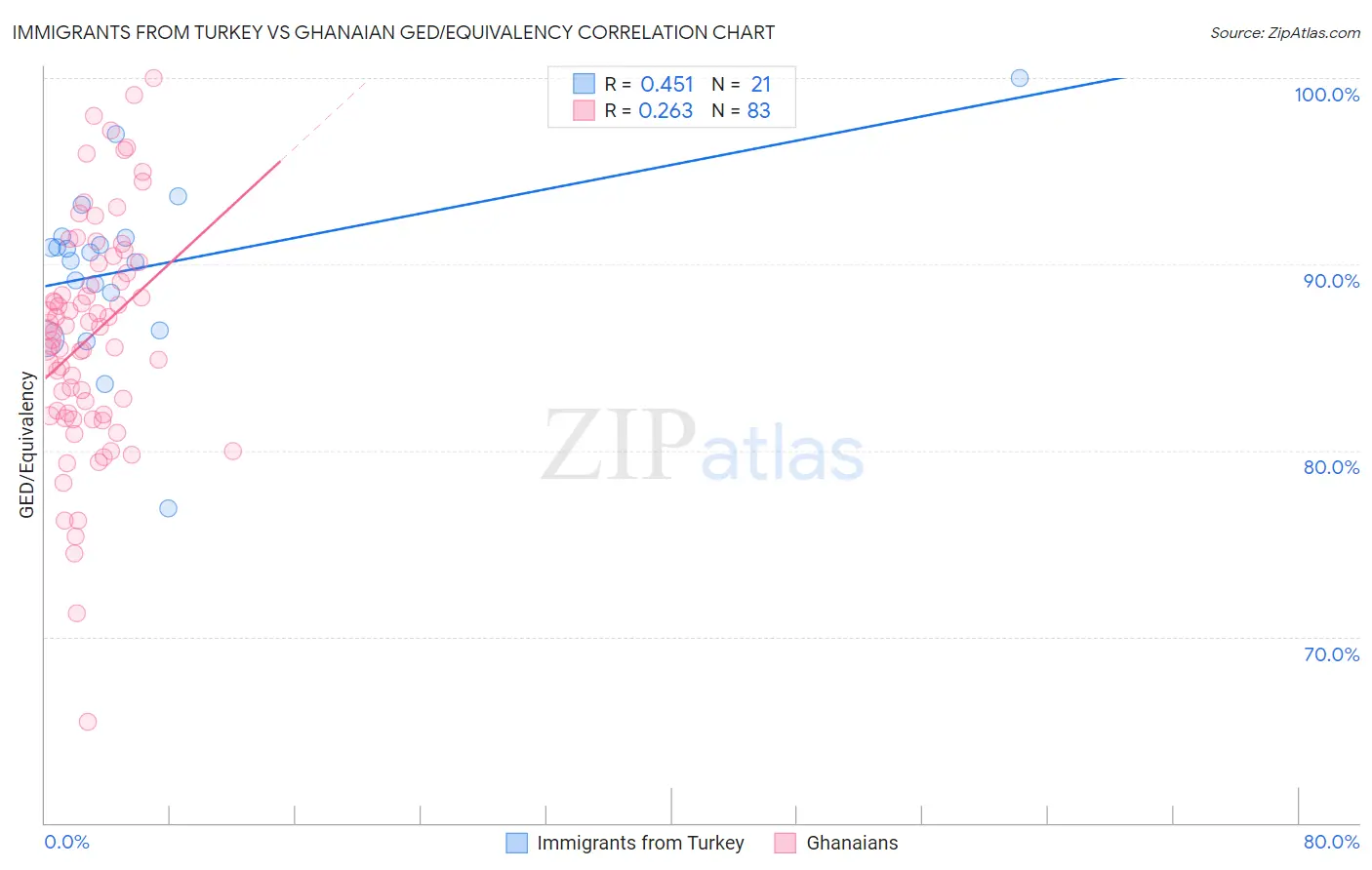 Immigrants from Turkey vs Ghanaian GED/Equivalency