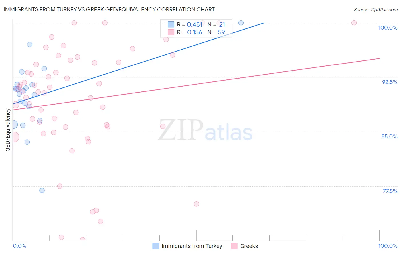 Immigrants from Turkey vs Greek GED/Equivalency