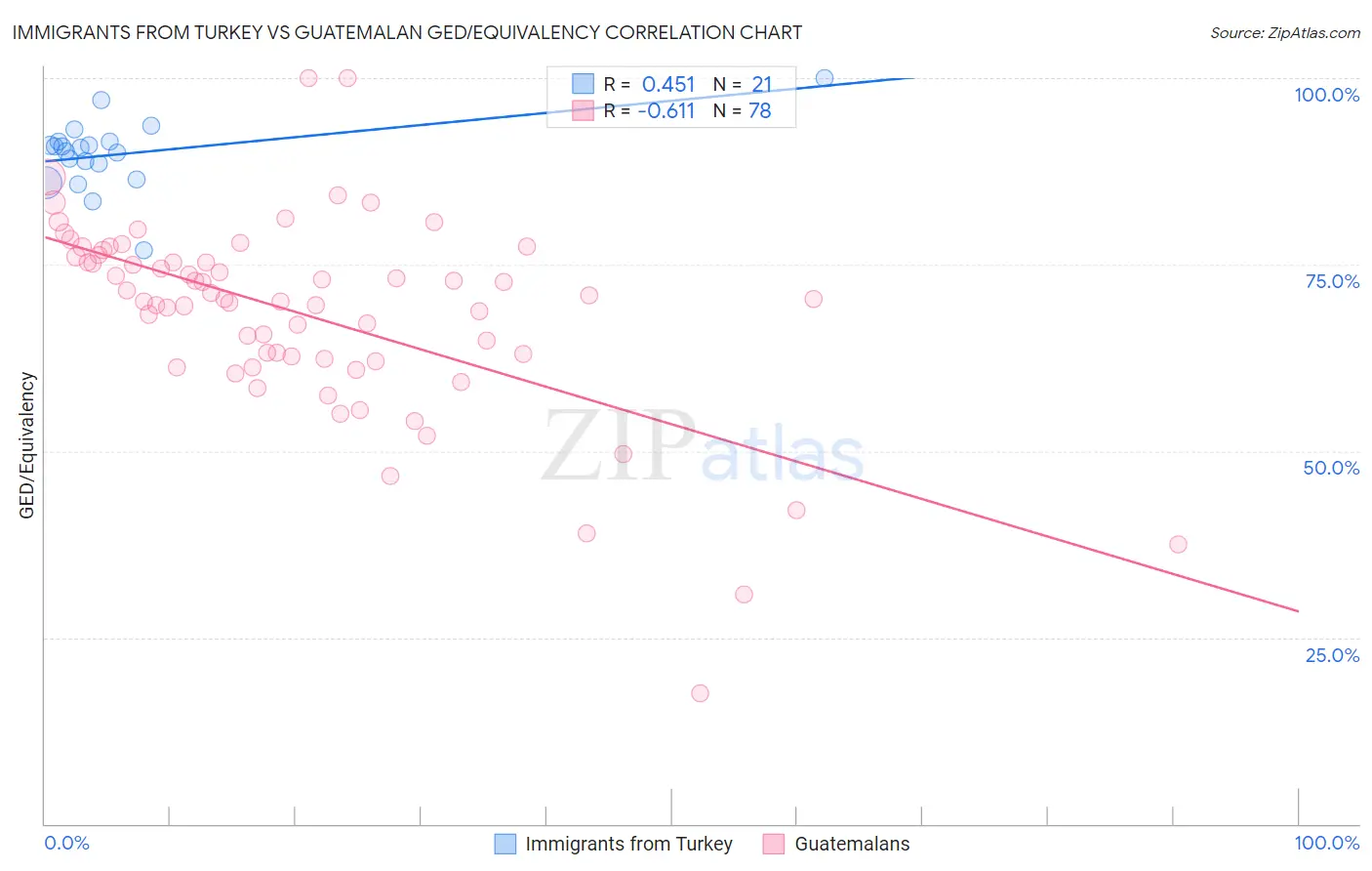 Immigrants from Turkey vs Guatemalan GED/Equivalency