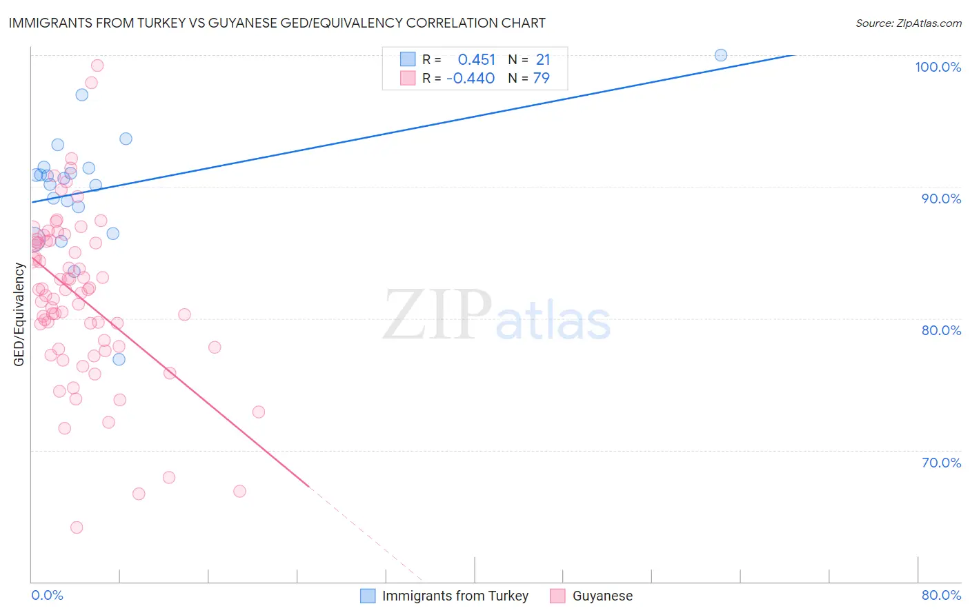 Immigrants from Turkey vs Guyanese GED/Equivalency