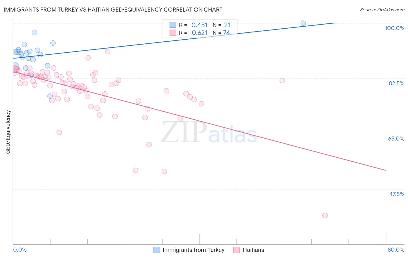 Immigrants from Turkey vs Haitian GED/Equivalency