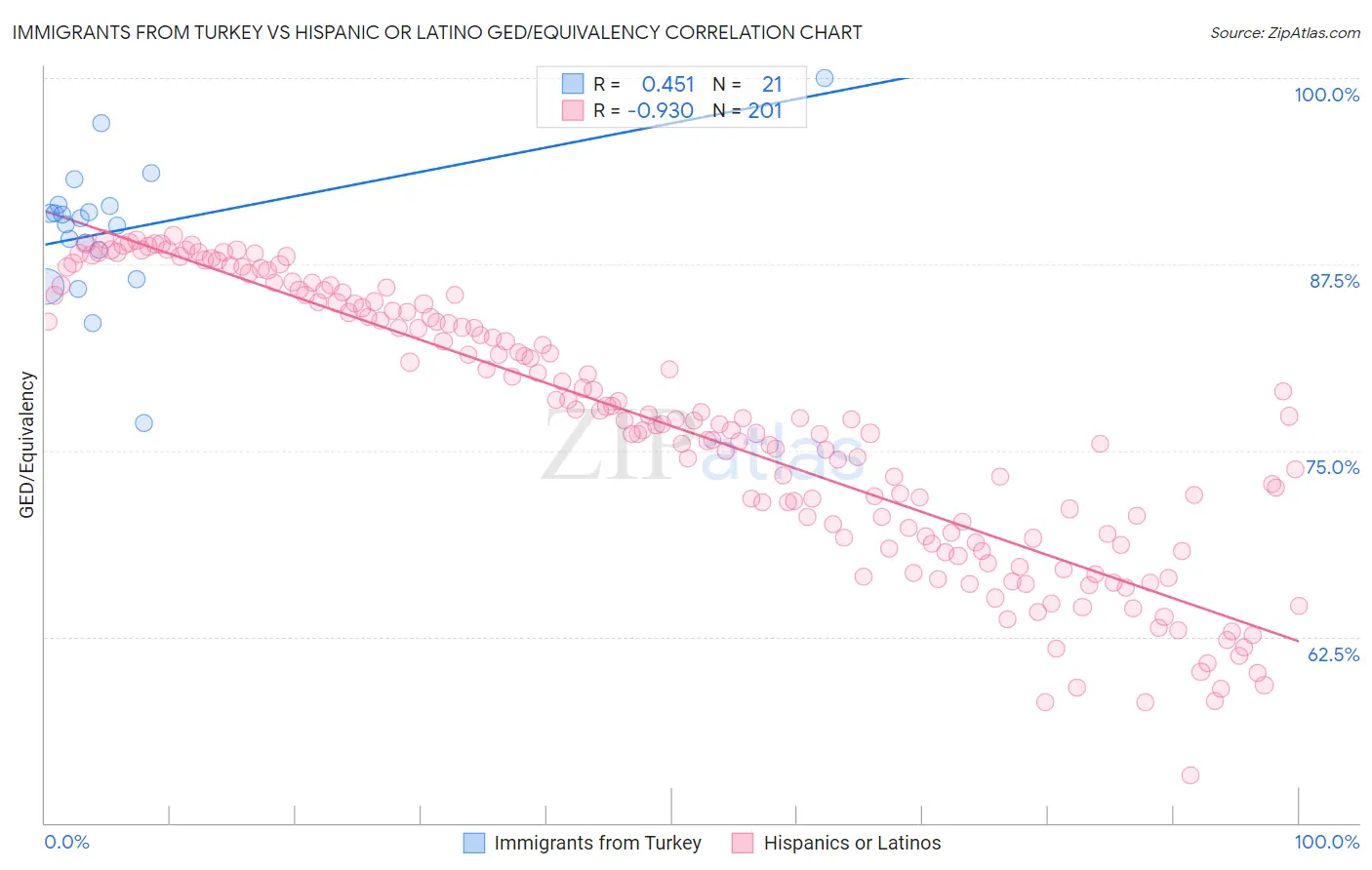 Immigrants from Turkey vs Hispanic or Latino GED/Equivalency