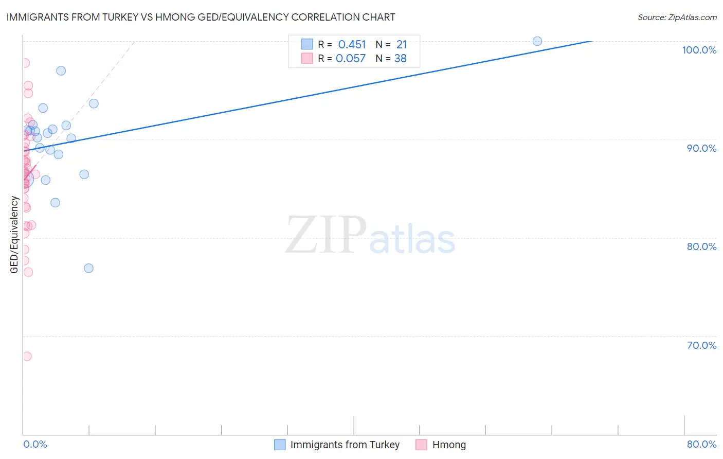 Immigrants from Turkey vs Hmong GED/Equivalency