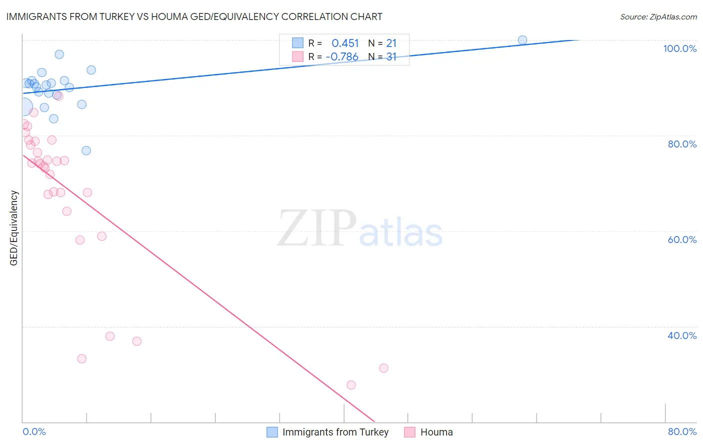 Immigrants from Turkey vs Houma GED/Equivalency