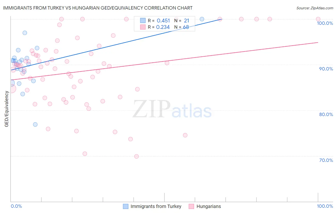 Immigrants from Turkey vs Hungarian GED/Equivalency