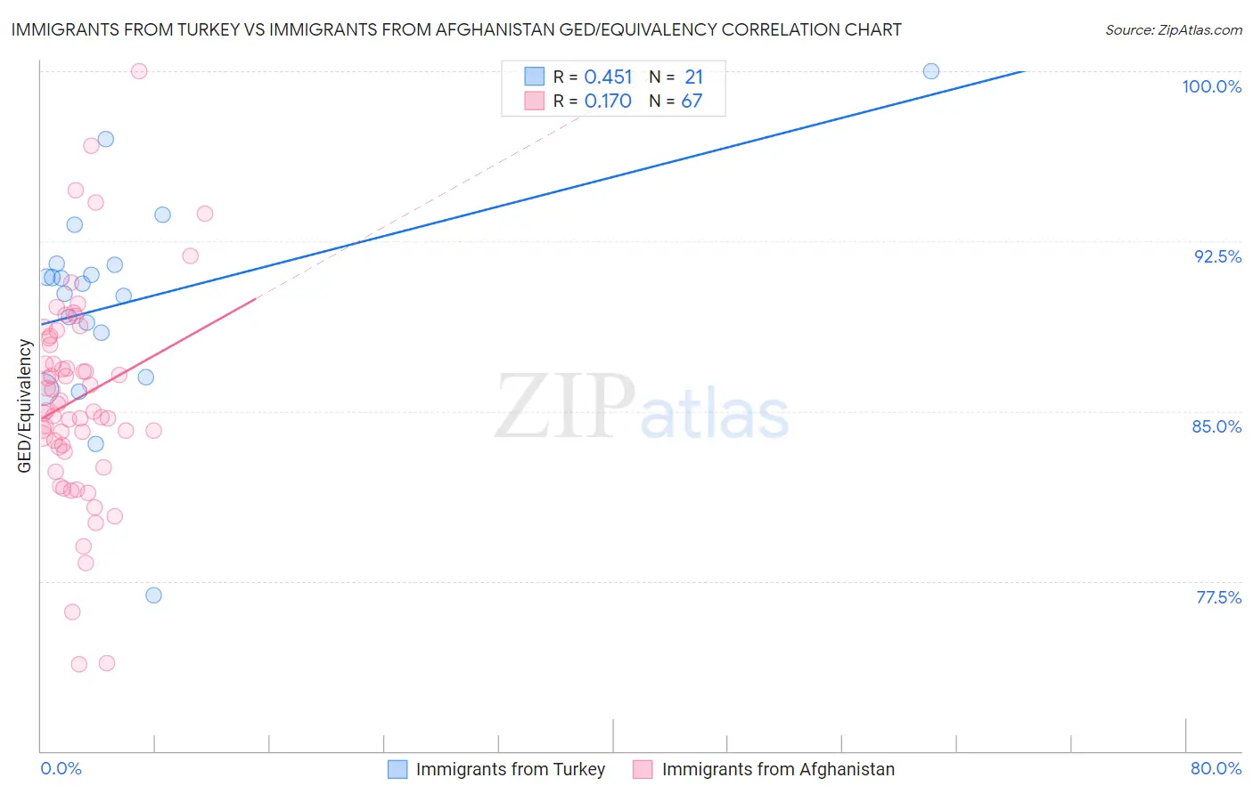 Immigrants from Turkey vs Immigrants from Afghanistan GED/Equivalency