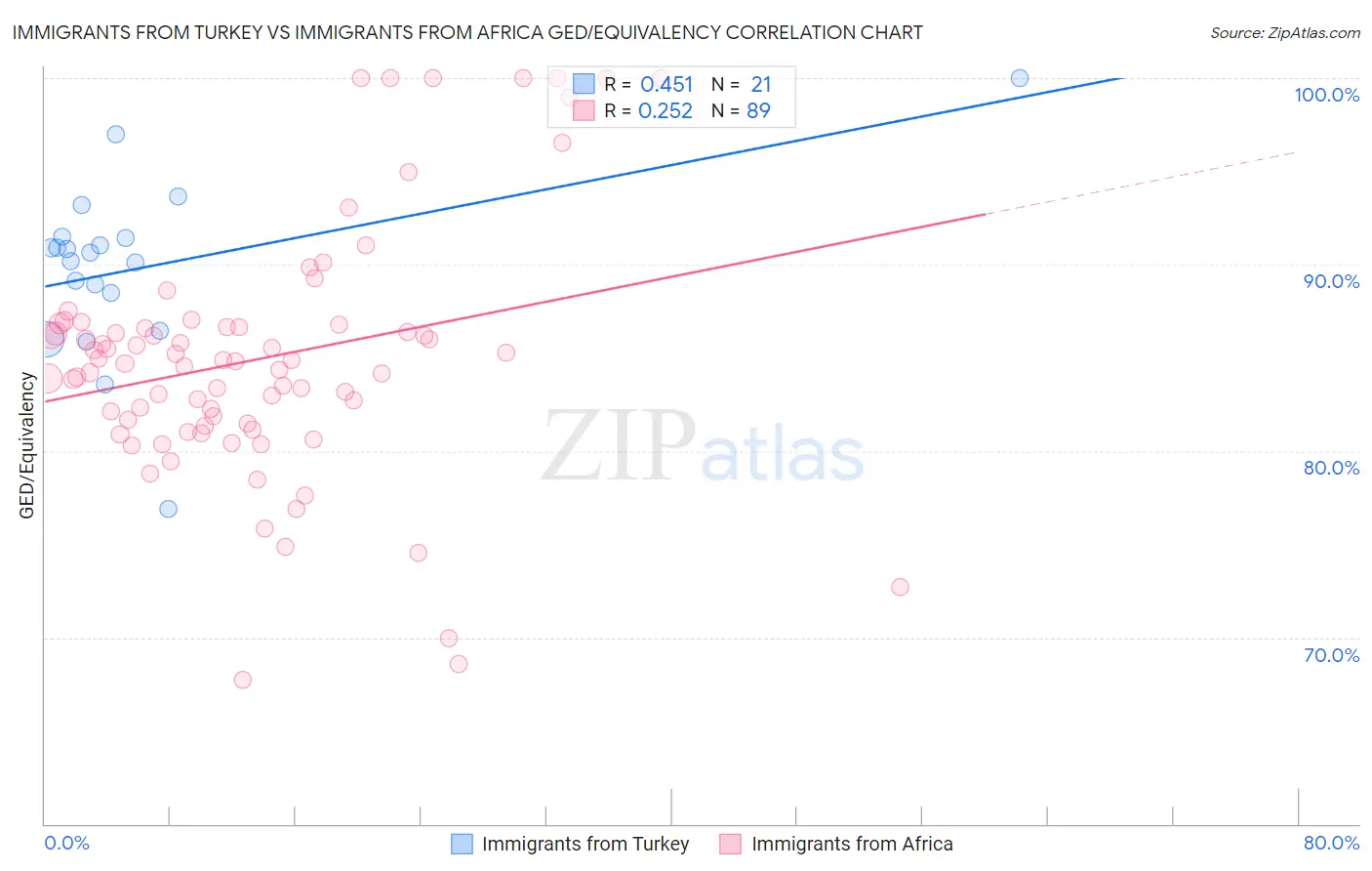Immigrants from Turkey vs Immigrants from Africa GED/Equivalency
