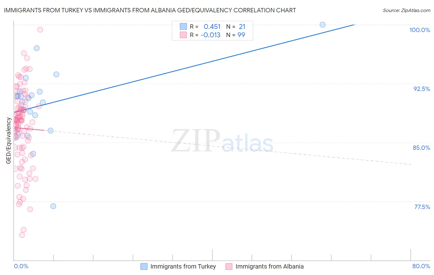 Immigrants from Turkey vs Immigrants from Albania GED/Equivalency