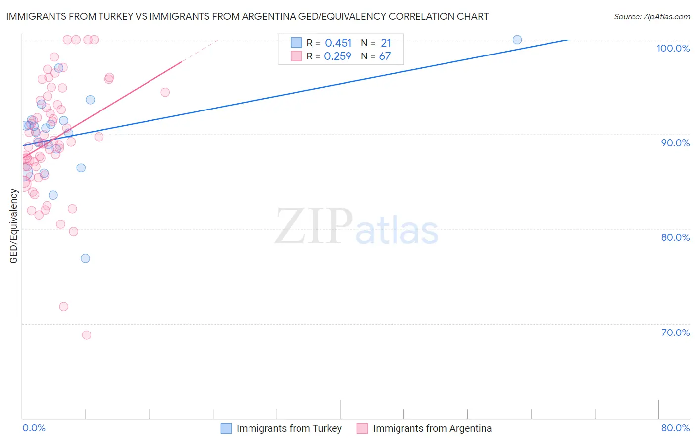 Immigrants from Turkey vs Immigrants from Argentina GED/Equivalency