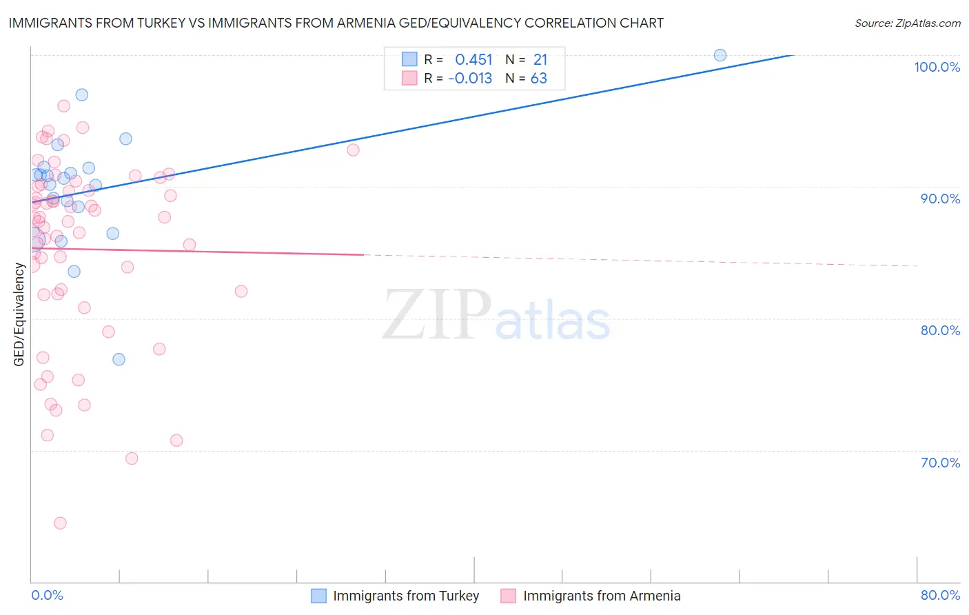 Immigrants from Turkey vs Immigrants from Armenia GED/Equivalency