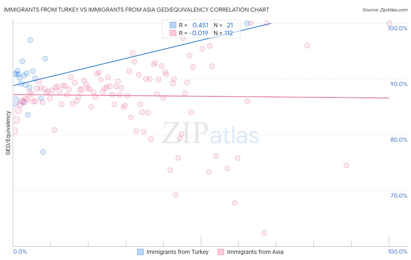 Immigrants from Turkey vs Immigrants from Asia GED/Equivalency