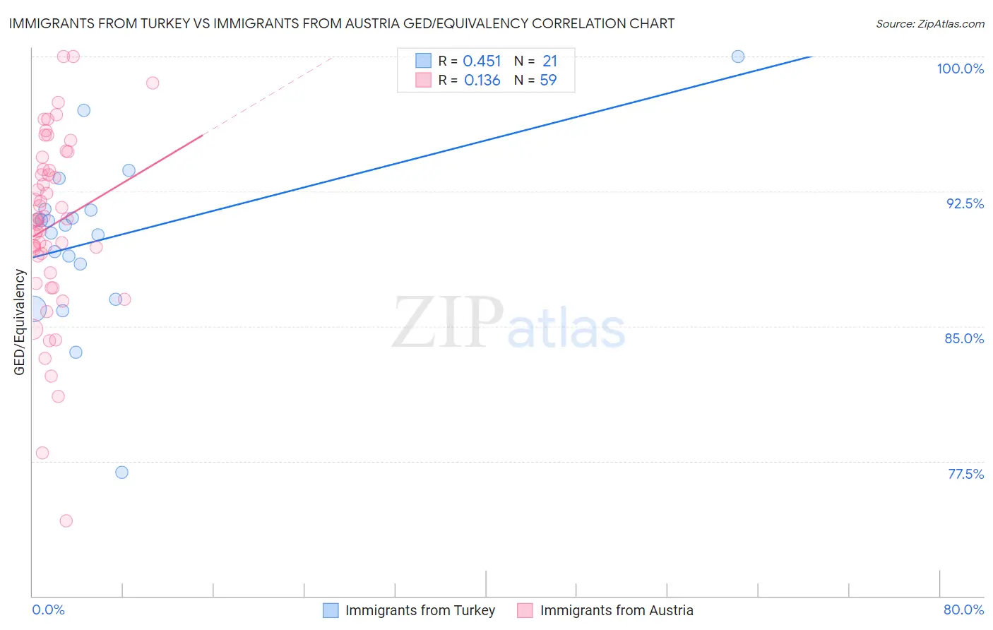 Immigrants from Turkey vs Immigrants from Austria GED/Equivalency