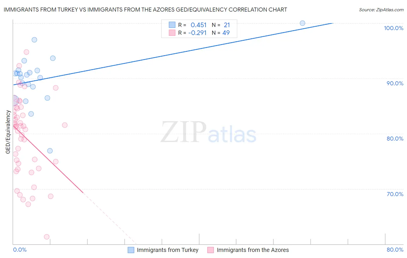 Immigrants from Turkey vs Immigrants from the Azores GED/Equivalency