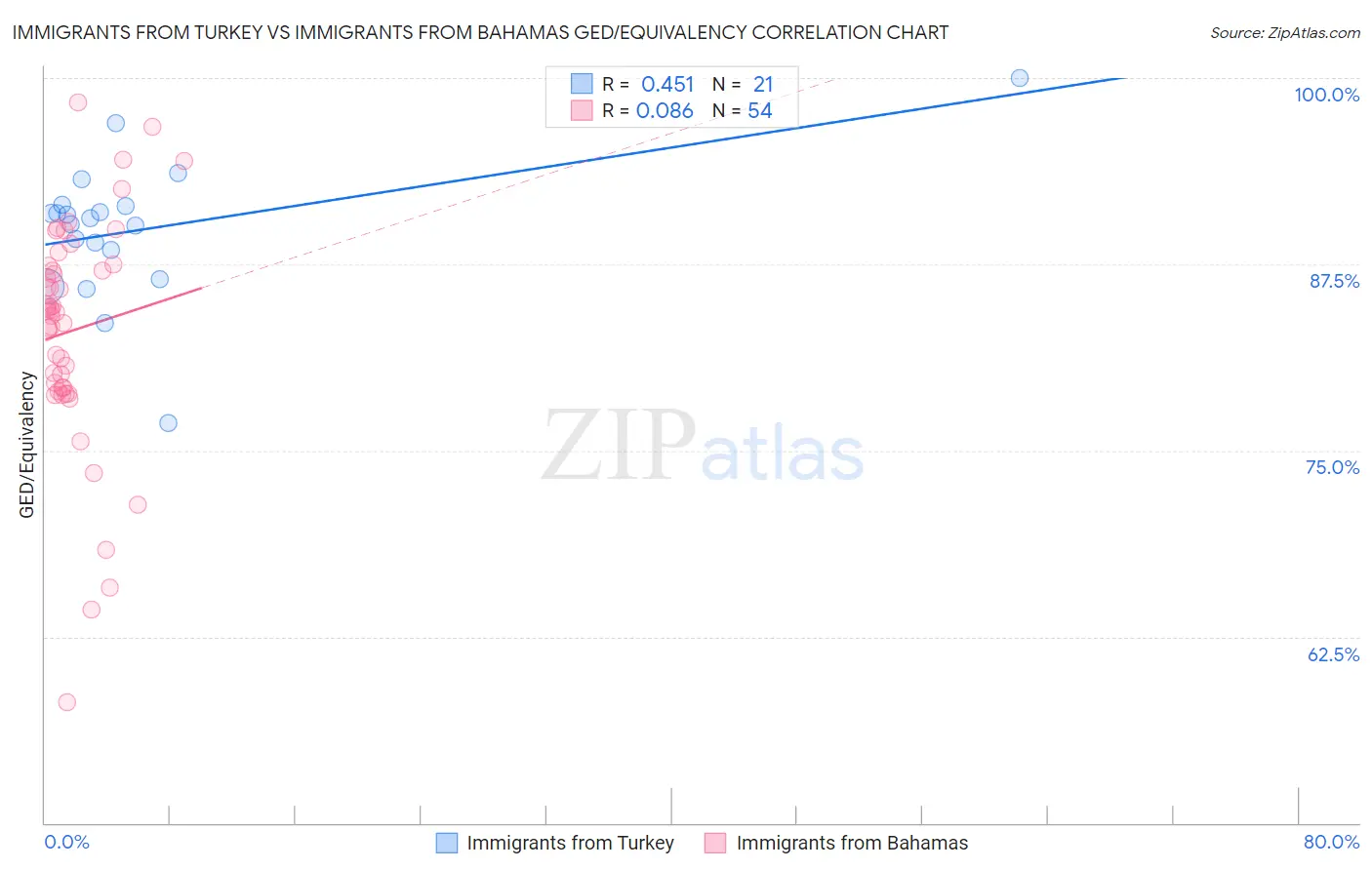 Immigrants from Turkey vs Immigrants from Bahamas GED/Equivalency