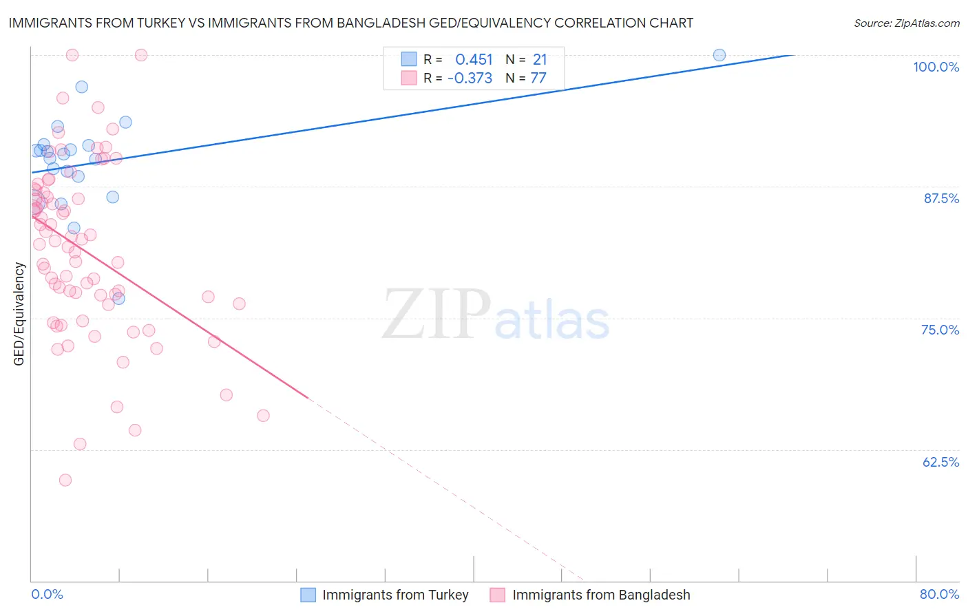 Immigrants from Turkey vs Immigrants from Bangladesh GED/Equivalency