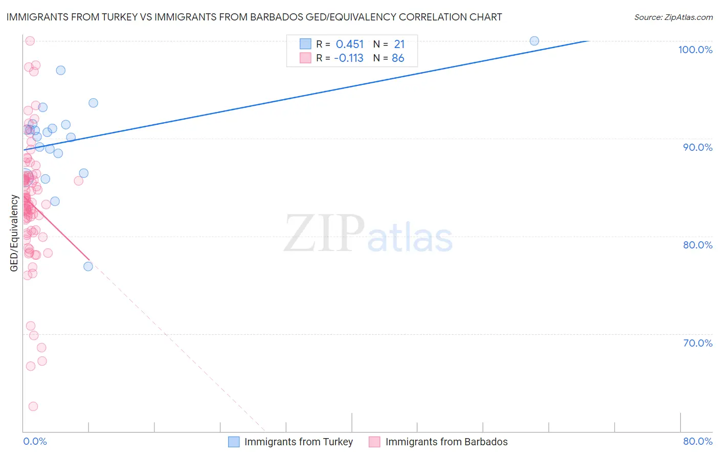 Immigrants from Turkey vs Immigrants from Barbados GED/Equivalency